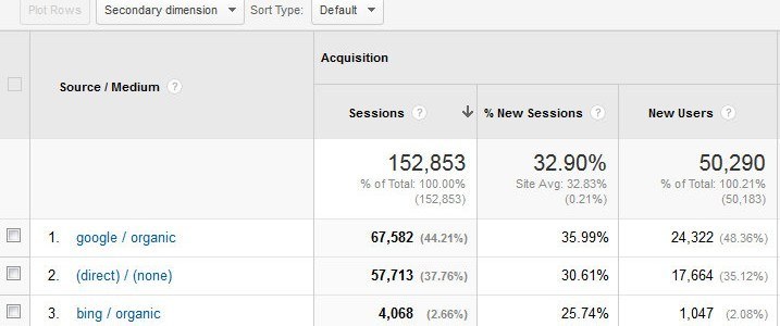Using Secondary Dimensions in Google Analytics: 3 Examples